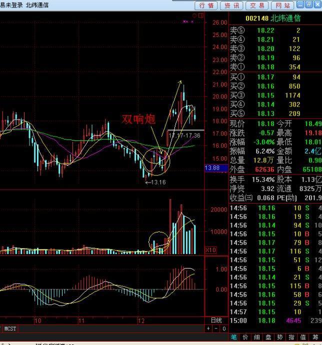 在股市里什么样的图形被称作双响炮
