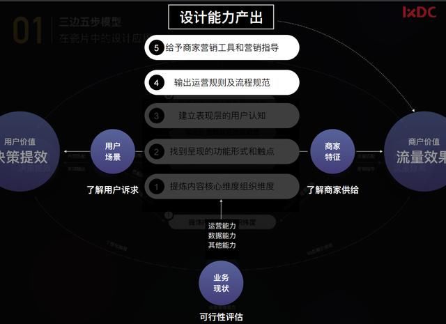 美团设计师:三边五步法-用户和商家共赢的流量设计方法!