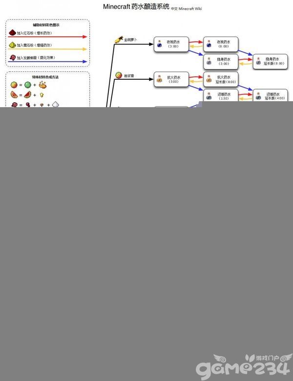 游戏mc 我的世界炼药表 ,各种药水,求助