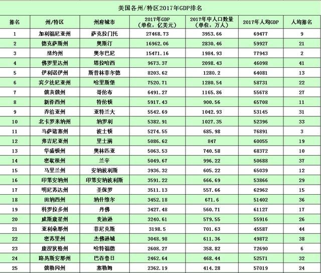 美国各州gdp排名2017【相关词_ 美国各州gdp排名】