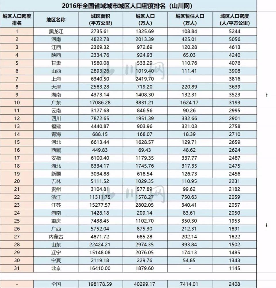 31个省份城市建设大数据:市区面积,城区面积,建成区面积排名