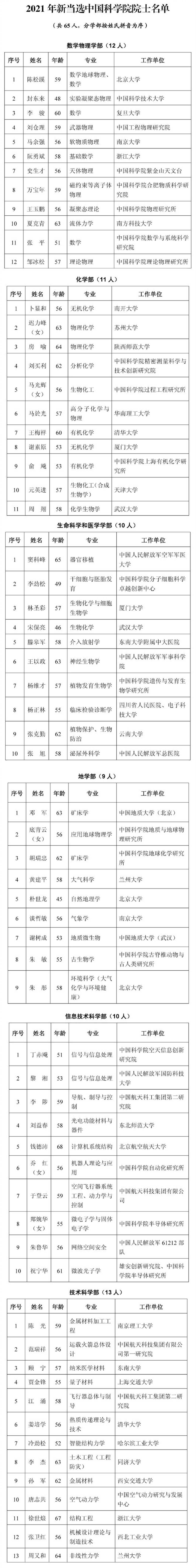 149人新当选为两院院士