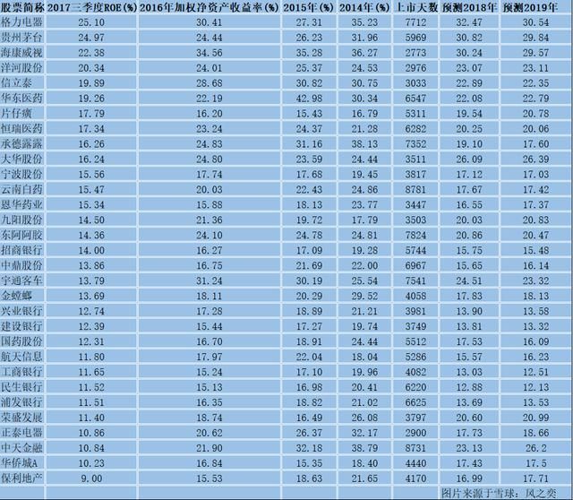 巴菲特最看重的指标,roe选股真的能选出优质股吗?
