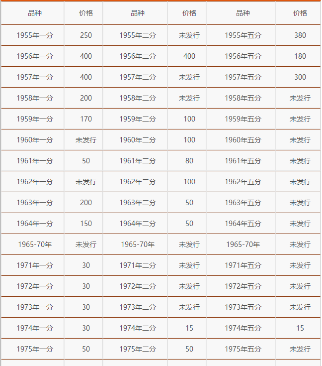 最新1分2分5分硬币价格_1分2分5分硬币价格表(2017年8