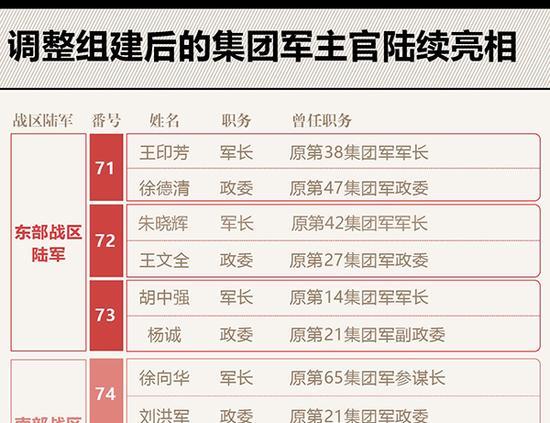 13个新集团军主官人选均确定 原有主官全换岗