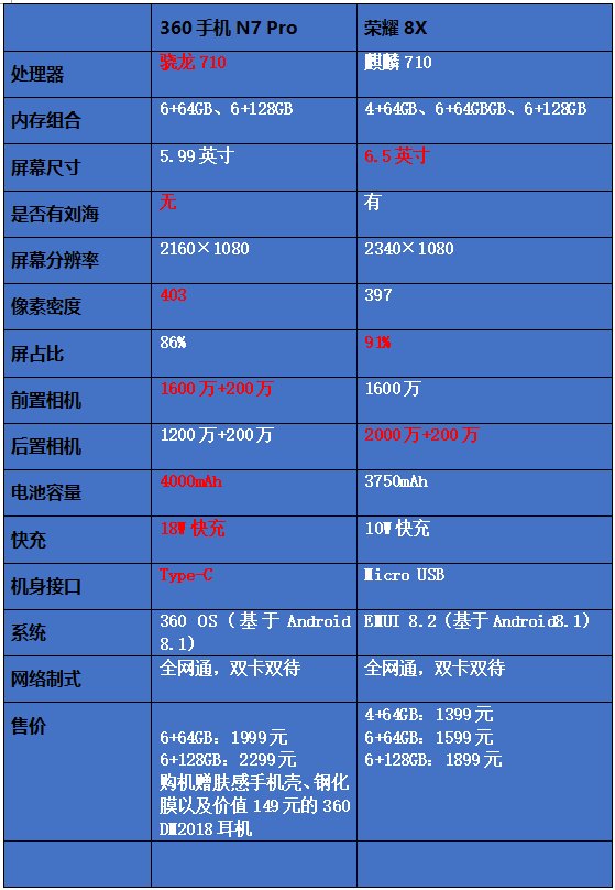 荣耀8x和360手机n7 pro谁强? 一张表格秒懂