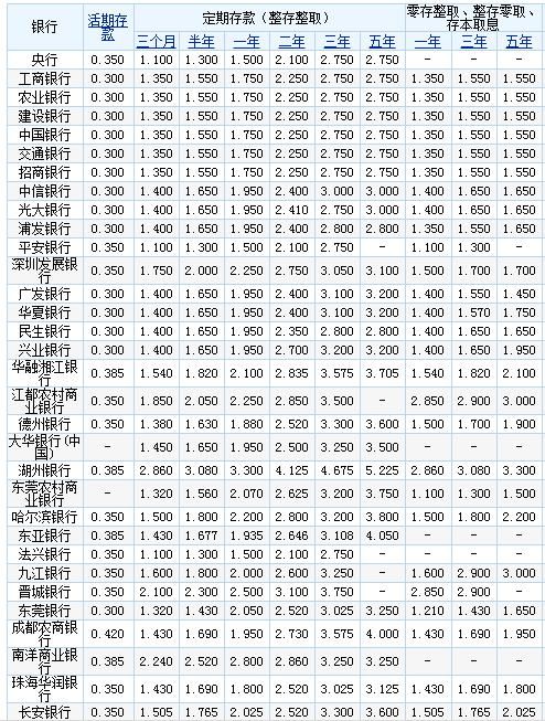 2017各大银行存款利率一览表 最新银行存款利率查询