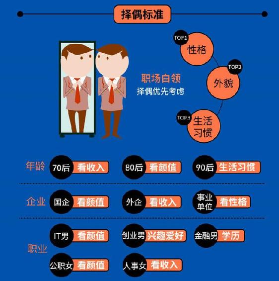 职场人择偶观知多少 领英联合珍爱网发布《2017单身职场人调查报告》