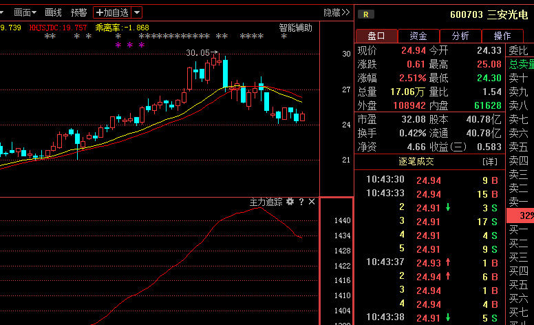 三安光电 600703:就在刚刚二分钟前,凌晨重大最新消息