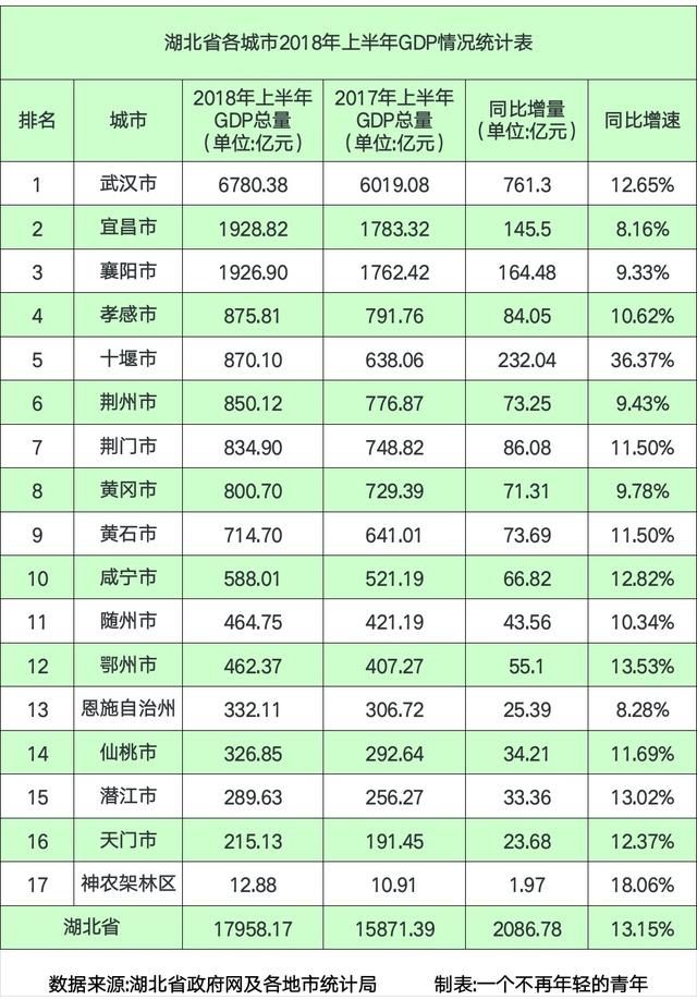 湖北各市gdp_2018湖北各市州GDP排名 湖北各地经济数据排行榜