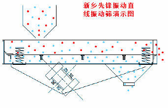 振动筛分设备工作原理