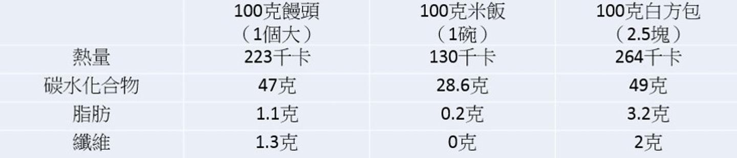 馒头,米饭和白方包的营养成分: 100克馒头(1个大):223千卡.