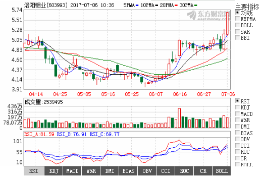 603993 洛阳钼业:重磅黑马股来袭,后期走势成妖