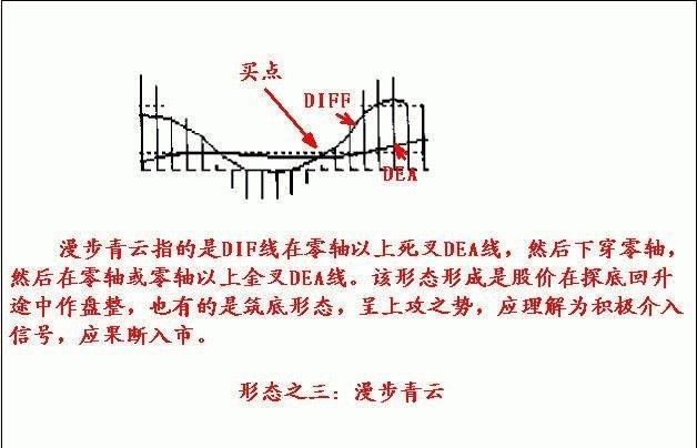 macd指标六种买入形态图解