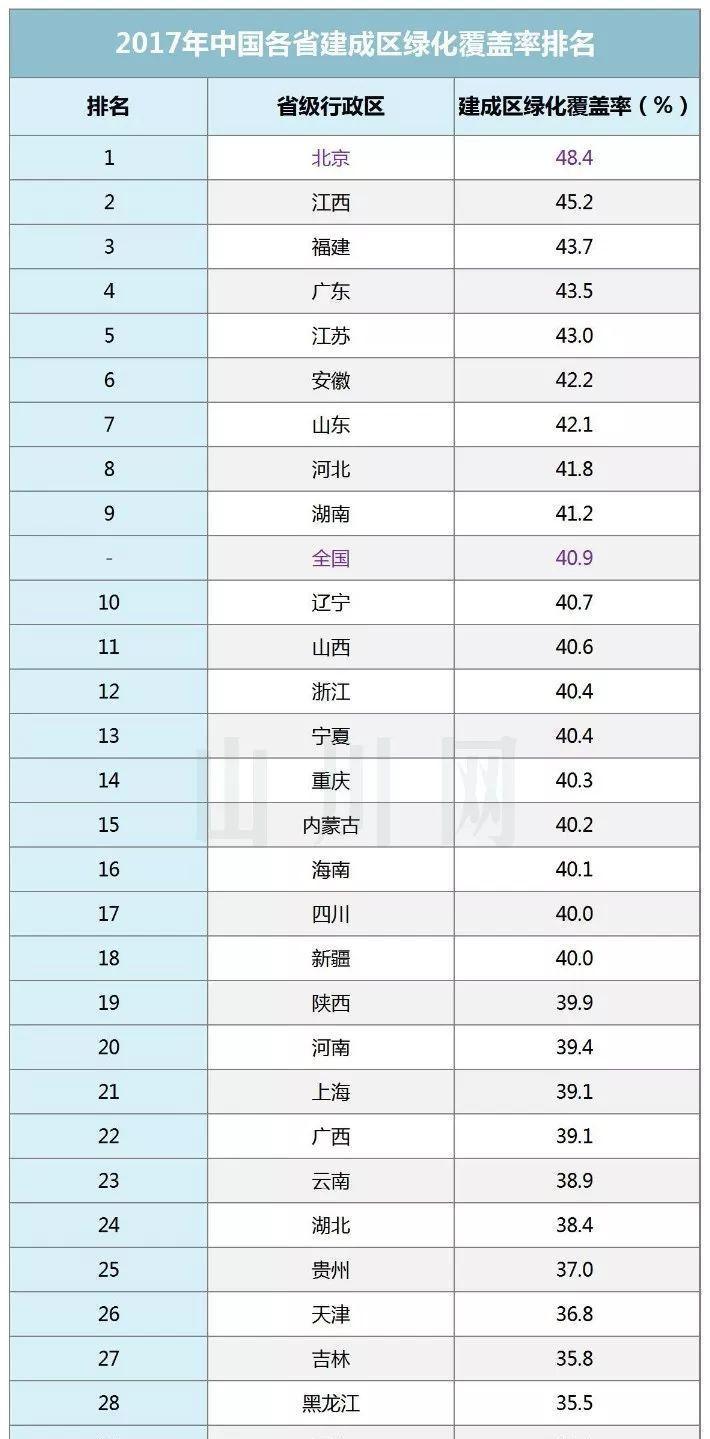 中国各省公园数量排名:最多省份超3000个,最少省份仅