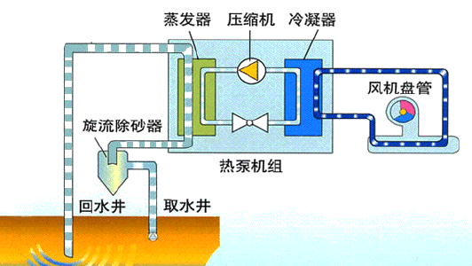 热泵烘干机的工作原理_地热泵工作原理_热泵空调工作原理图