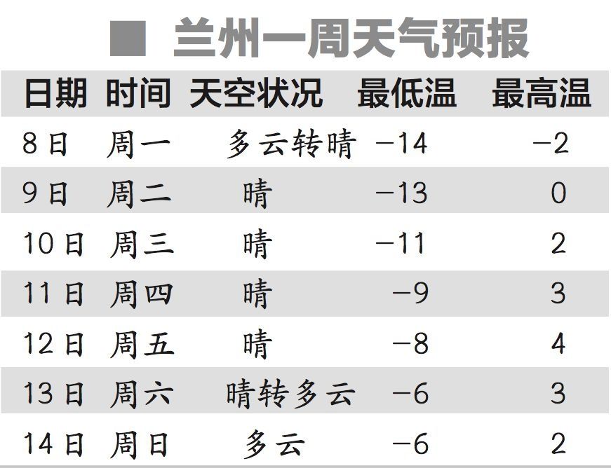 甘肃省庆阳市宁县二月份天气以晴为主,呃,温度大约是呃0°左右.