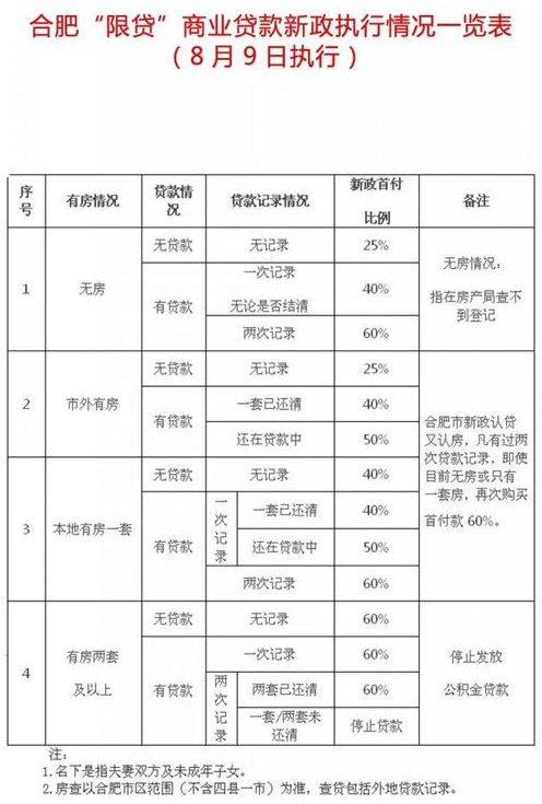 苏州限购,南京提高二套房首付比例