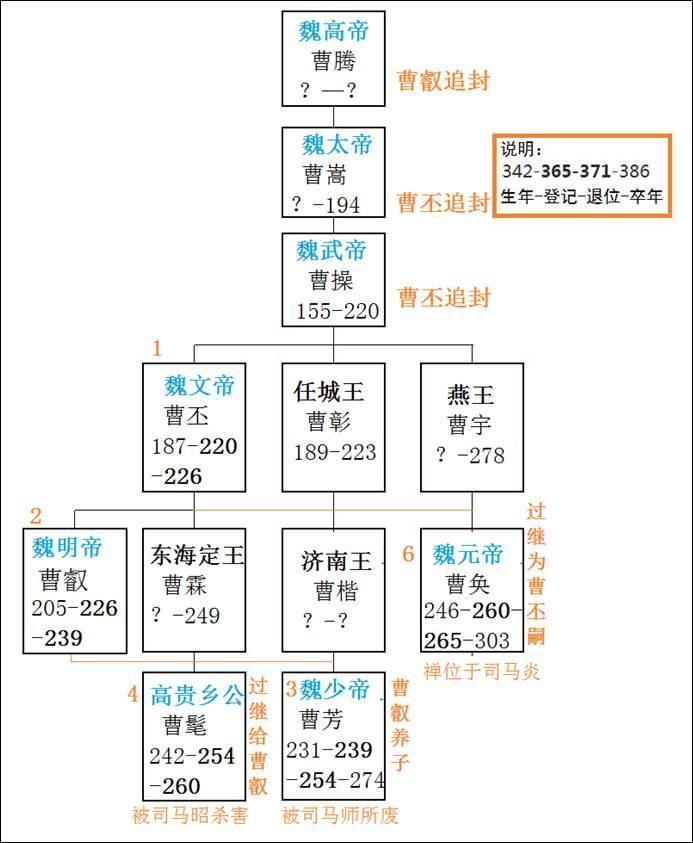 用图带你看三国中曹魏世系,居然还有位太监皇帝!