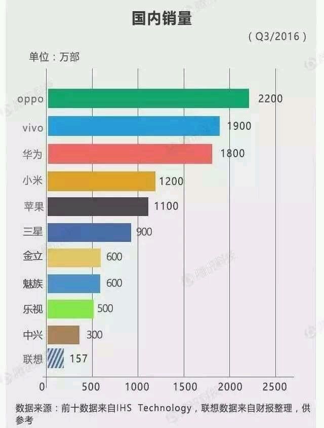 2017 q2 手机出货_2013手机出货_手机出货量排名