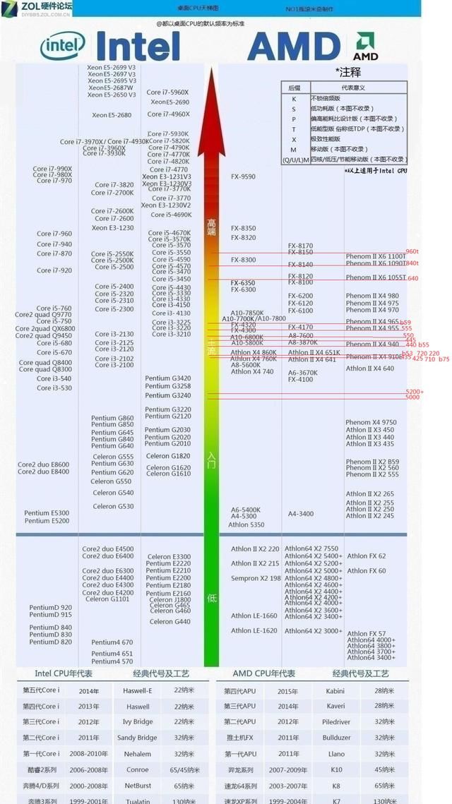 核显性能天梯图_笔记本核显天梯图_2017英特尔核显天梯图