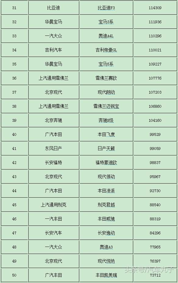 2017年1～11月轿车销量天梯图,看看你的车在哪个梯队