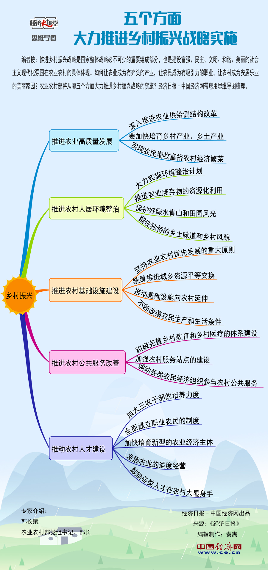 【理上网来·经济大讲堂】五个方面 大力推进乡村振兴战略实施(思维导