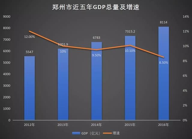 网传2017年郑州gdp8779亿元,这个假新闻是如何诞生的?