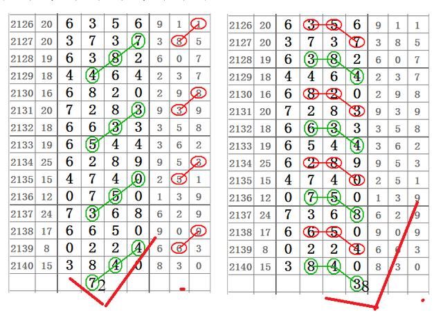 七星彩2142期,心灵码仙给你好的图规,你也要有好的分析心态!