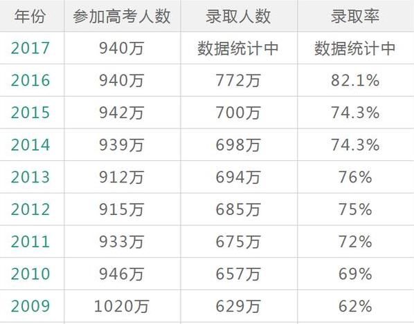 全国各省市历年高考报名人数统计表!100万!河南今年仍居第一!