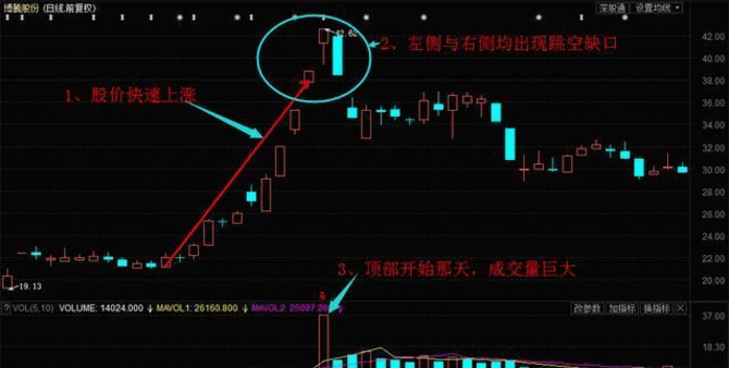 一旦持有"岛型反转"k线的个股,等3个涨停板再抛