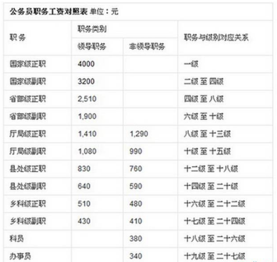 基本介绍  国家级正职(一级干部)