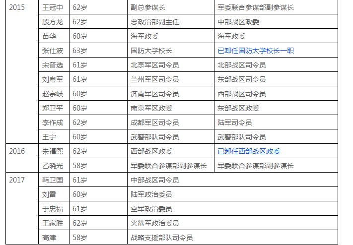 南部战区司令员袁誉柏中将2015年7月晋升为中将军衔,几个月后从济南