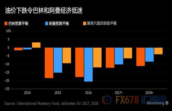 油价低迷苦不堪言,海湾六国经济或仍重度依赖油价