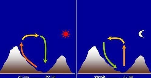 京城空气质量回到良好!皆因"山谷风"在不停