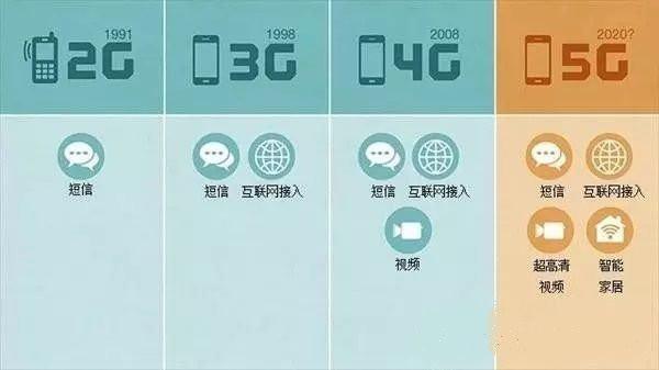 顾名思义,3g,4g是第三,四代移动通信技术,那么5g是是第五代移动通信