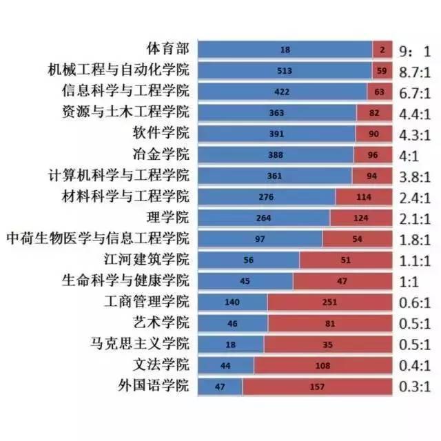 网传的男女比例靠谱吗?东北大学:我才不是传说中的7:1!