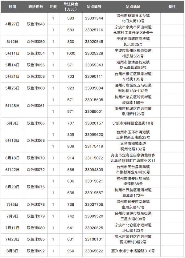 彩民独中5832万排第一!浙江公布双色球500万以上大奖最全榜单