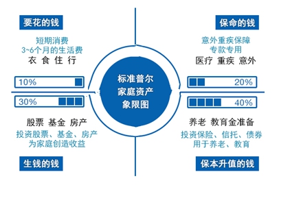 掌悦理财:合理配置家庭资产,稳健实现家庭财富保值,增值