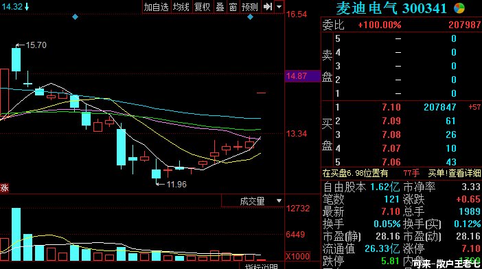 8家上市公司股票今日复牌 收购资产促麦迪电气涨停