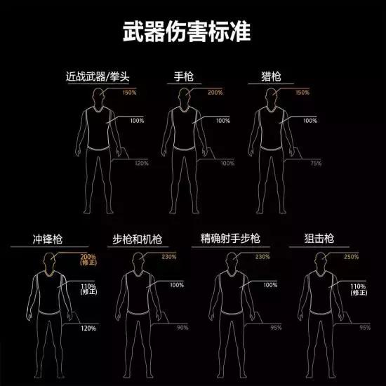 下面还列出了不同枪械对身体不同部位造成的伤害.