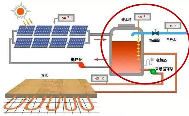 家的太阳能热水器是什么原理_太阳能热水器工作原理(2)