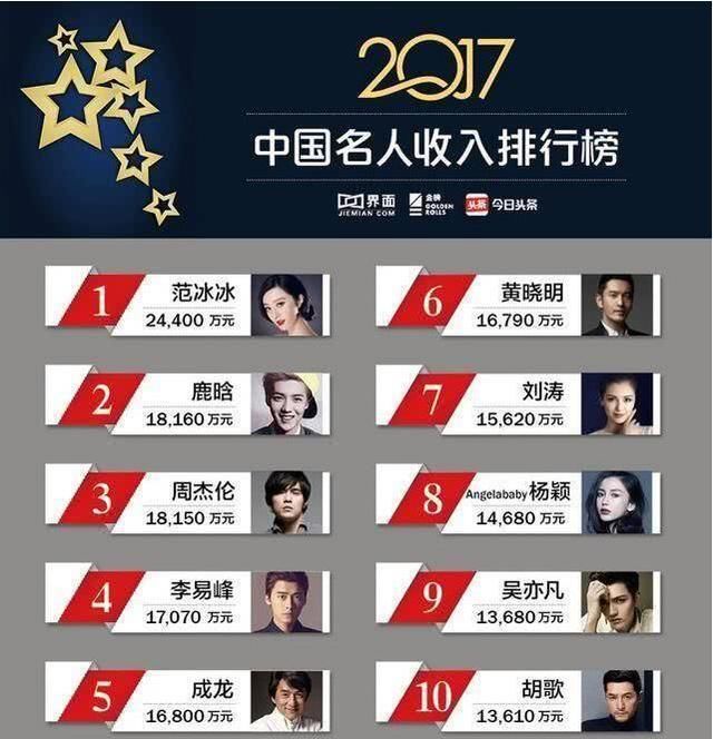 2017年中国明星演员收入排行榜,明星究竟1年能赚多少钱?