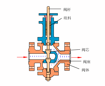 常见仪表工作原理动图,让你更好了解仪表是如何工作的
