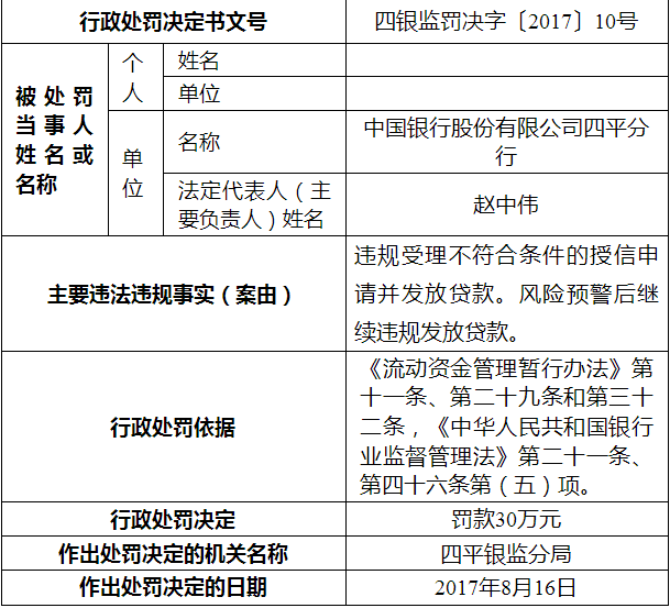 中国银行四平分行不顾风险预警违规发放贷款被罚30万