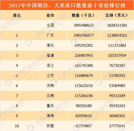 2017年全国各地稻谷,大米进口量排行榜