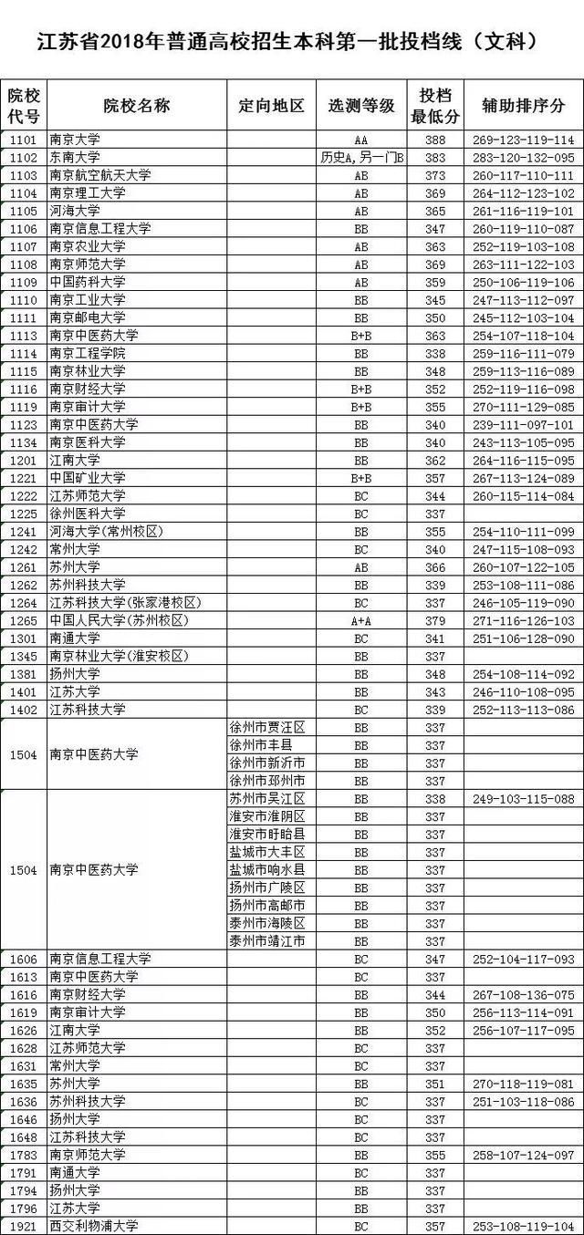 文科总分2022_江苏高考文科总分_文科总分多少