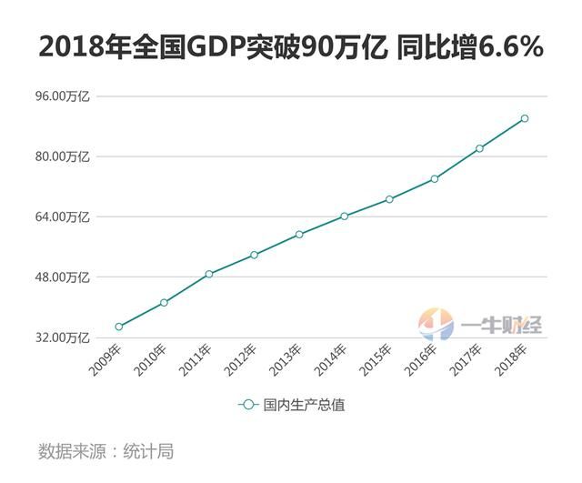 2018年,美国gdp突破20万亿美元!和中国相比如何?
