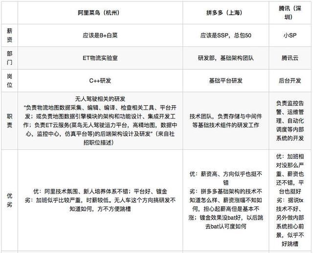 阿里offer审批要多久_华为offer审批_offer 审批 腾讯