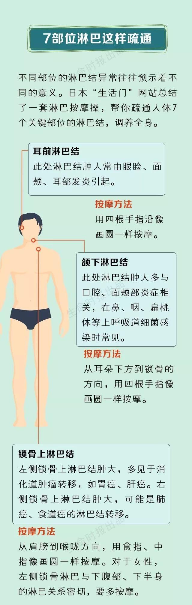 【健康】身体病了,淋巴会说话!这7处淋巴一定不能堵